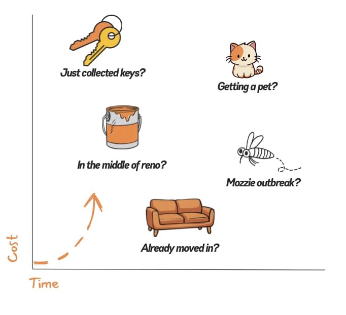 Group-buy timing guide showing when homeowners may need insect mesh
